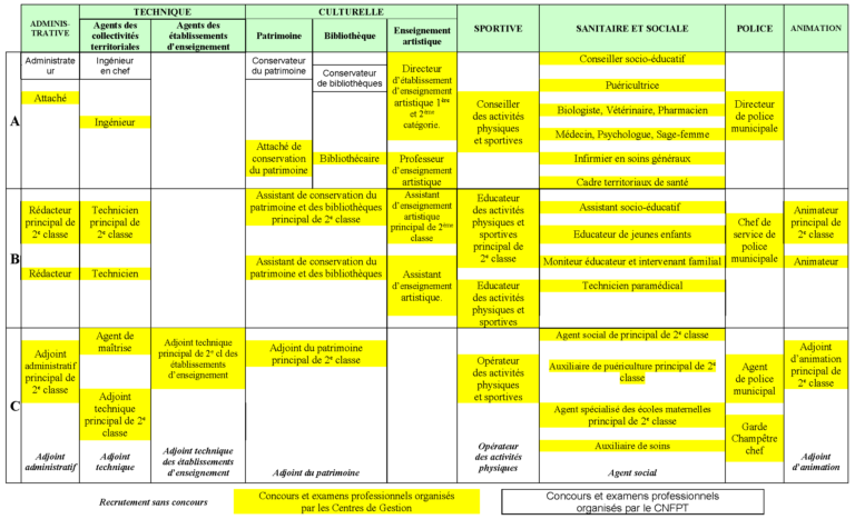 Présentation des filières de la Fonction Publique Territoriale - Centre