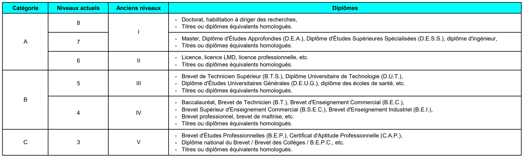 diplômes